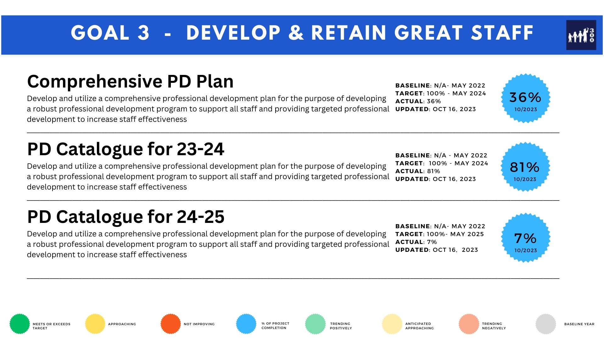 Goal 3 KPIs